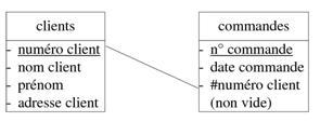 Figure 29 - Schéma relationnel simple entre deux tables