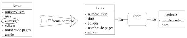Figure 16 - Application de la première forme normale : il peut y avoir plusieurs auteurs pour un livre donné