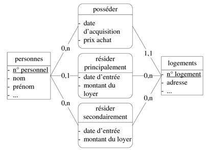 Figure 6 - Associations plurielles